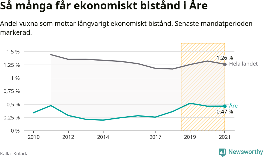 Graf: Andel vuxna som får långvarigt ekonomiskt bistånd i Åre kommun